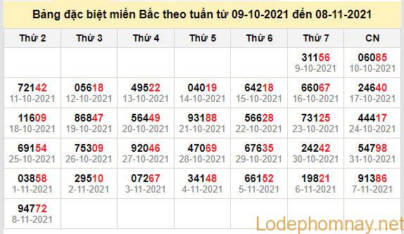 thong ke dac biet mien bac 9-11-2021