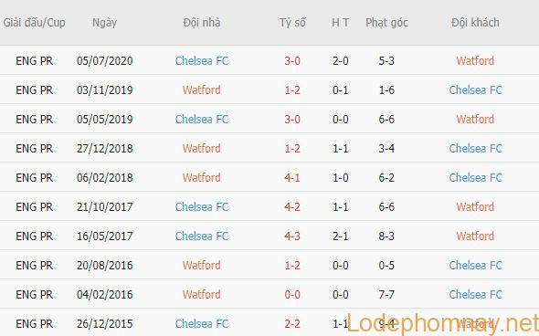 thanh-tich-doi-dau-Chelsea-vs-Watford