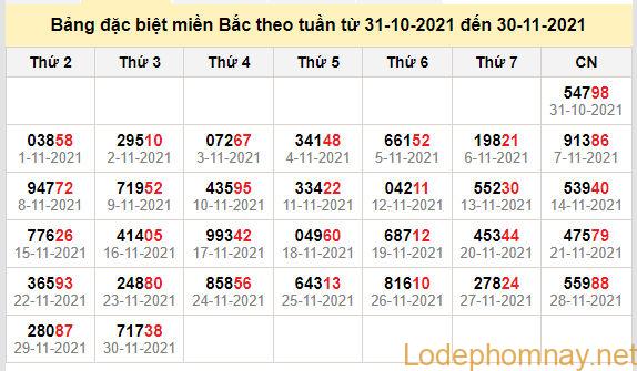 thong ke dac biet mien bac 1-12-2021