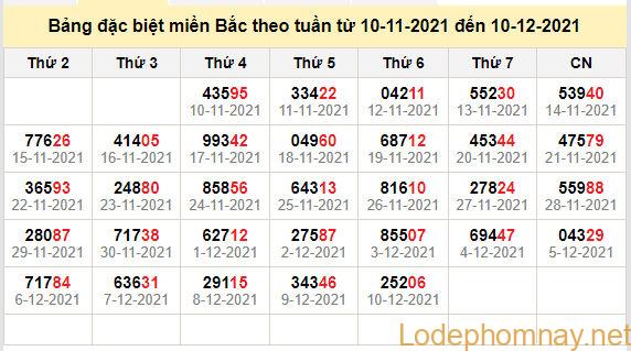 thong ke dac biet mien bac 11-12-2021