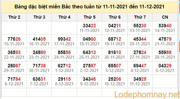 thong ke dac biet mien bac 12-12-2021