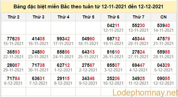 thong ke dac biet mien bac 13-12-2021