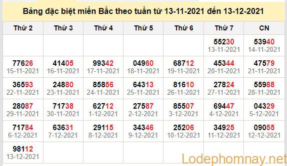 thong ke dac biet mien bac 14-12-2021