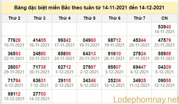 thong ke dac biet mien bac 15-12-2021