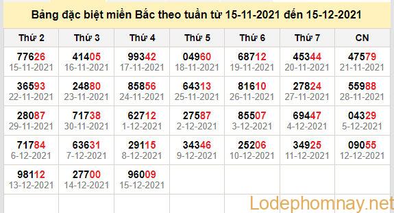 thong ke dac biet mien bac 16-12-2021