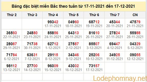 thong ke dac biet mien bac 18-12-2021