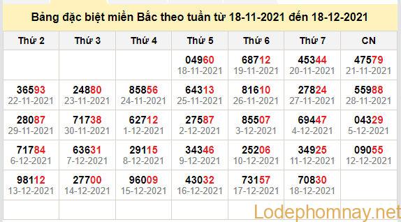 thong ke dac biet mien bac 19-12-2021