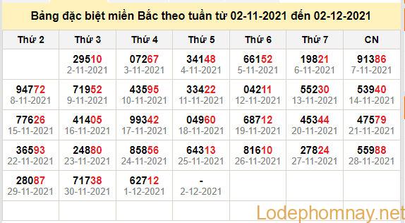 thong ke dac biet mien bac 2-12-2021