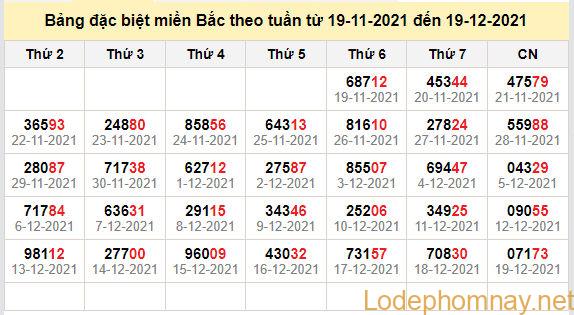 thong ke dac biet mien bac 20-12-2021