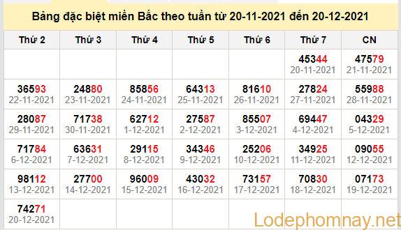 thong ke dac biet mien bac 21-12-2021