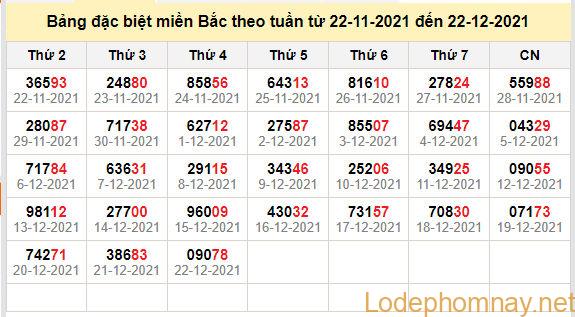 thong ke dac biet mien bac 23-12-2021