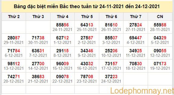 thong ke dac biet mien bac 25-12-2021