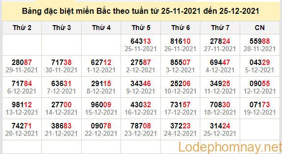 thong ke dac biet mien bac 26-12-2021