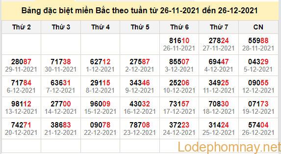 thong ke dac biet mien bac 27-12-2021