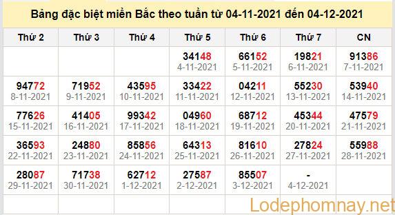 thong ke dac biet mien bac 4-12-2021