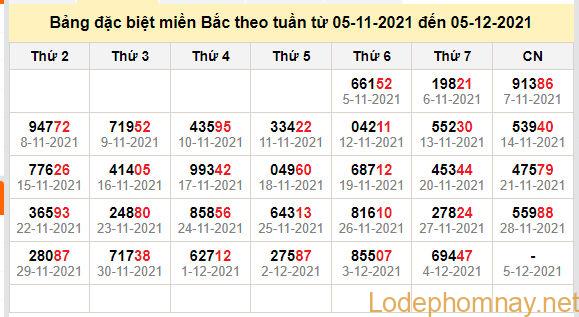 thong ke dac biet mien bac 5-12-2021