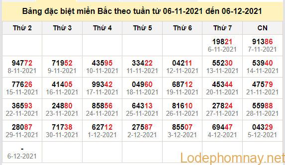 thong ke dac biet mien bac 6-12-2021