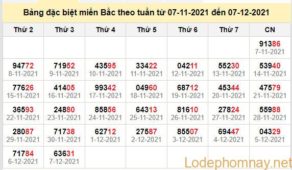 thong ke dac biet mien bac 8-12-2021