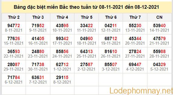 thong ke dac biet mien bac 9-12-2021