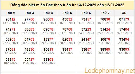 thong ke dac biet mien bac 13-1-2022