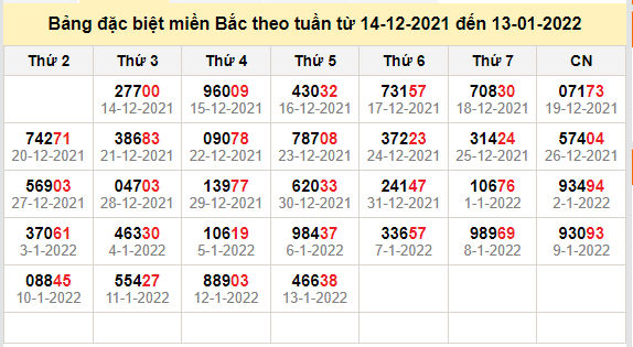 thong ke dac biet mien bac 14-1-2022