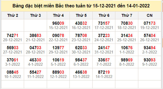 thong ke dac biet mien bac 15-1-2022