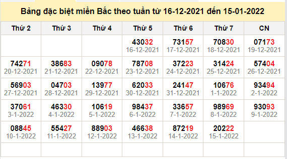 thong ke dac biet mien bac 16-1-2022