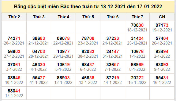 thong ke dac biet mien bac 18-1-2022