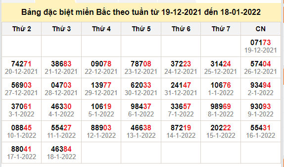 thong ke dac biet mien bac 19-1-2022