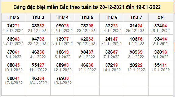 thong ke dac biet mien bac 20-1-2022