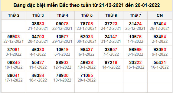 thong ke dac biet mien bac 21-1-2022