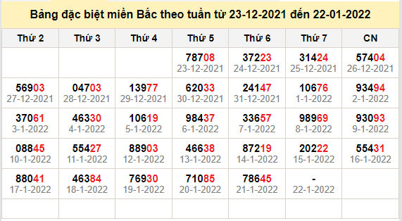 thong ke dac biet mien bac 22-1-2022