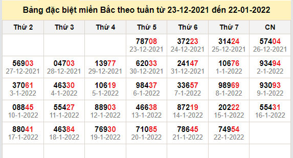 thong ke dac biet mien bac 23-1-2022