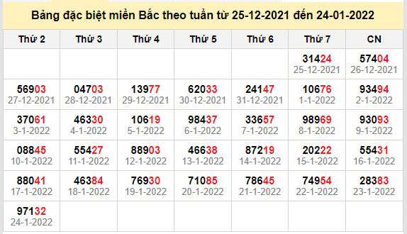 thong ke dac biet mien bac 25-1-2022