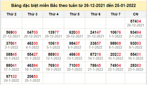 thong ke dac biet mien bac 26-1-2022