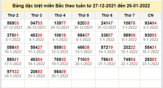 thong ke dac biet mien bac 27-1-2022