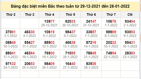 thong ke dac biet mien bac 29-1-2022