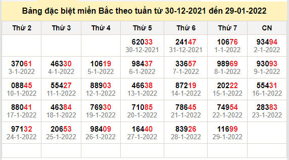 thong ke dac biet mien bac 30-1-2022