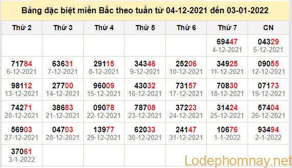 thong ke dac biet mien bac 4-1-2022