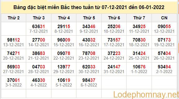 thong ke dac biet mien bac 7-1-2022