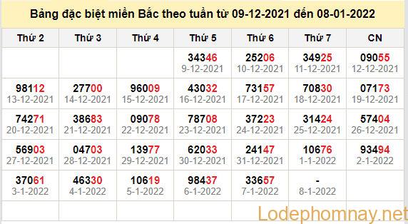 thong ke dac biet mien bac 8-1-2022