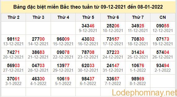 thong ke dac biet mien bac 9-1-2022