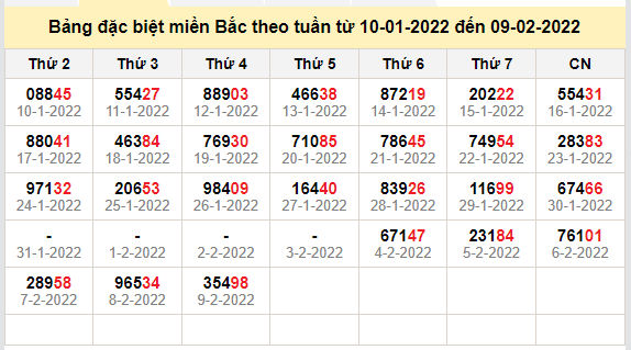 thong ke dac biet mien bac 10-2-2022