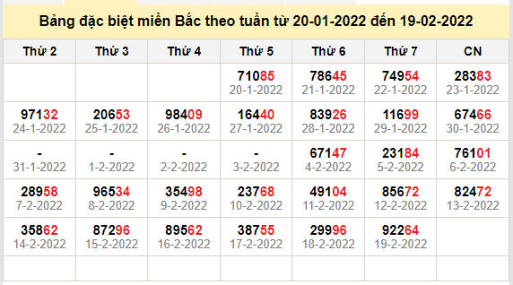 thong ke dac biet mien bac 20-2-2022