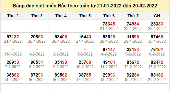 thong ke dac biet mien bac 21-2-2022