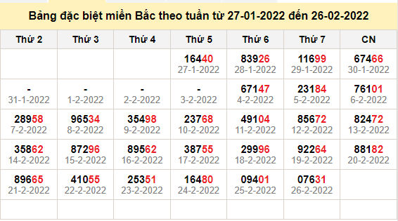 thong ke dac biet mien bac 27-2-2022