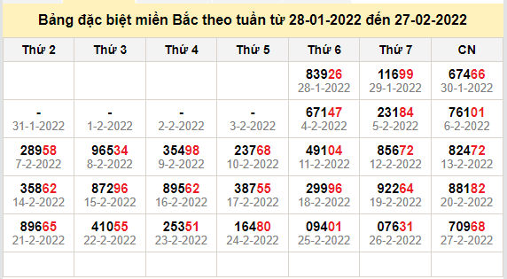 thong ke dac biet mien bac 28-2-2022