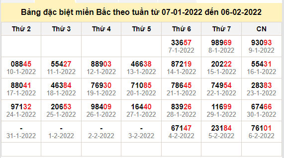 thong ke dac biet mien bac 7-2-2022