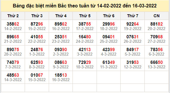 thong ke dac biet mien bac 17-3-2022