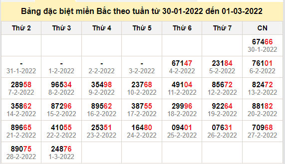 thong ke dac biet mien bac 2-3-2022